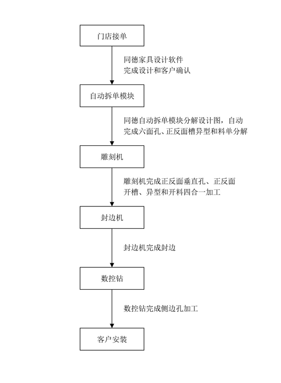 孔料機+數控鉆整廠解決方案
